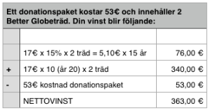 Donationspaket vinst